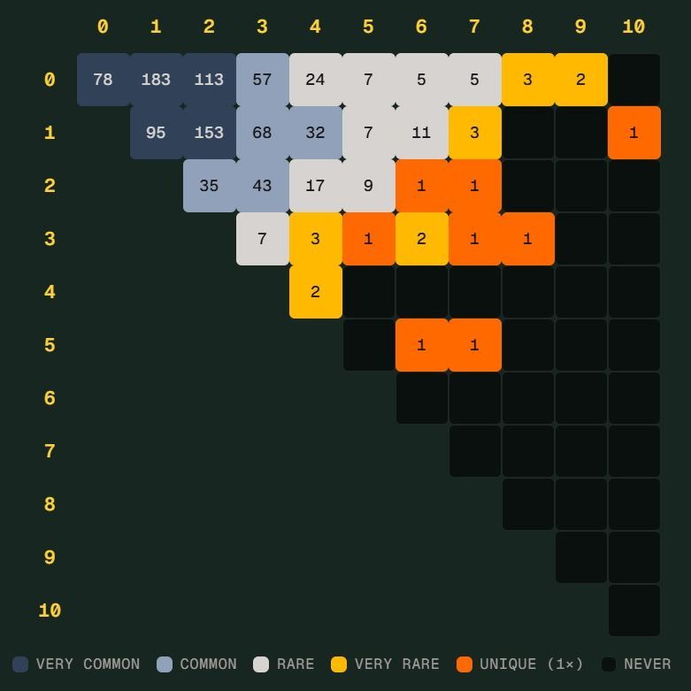 世界杯 Scorigami 将现身？德国险造独特比分